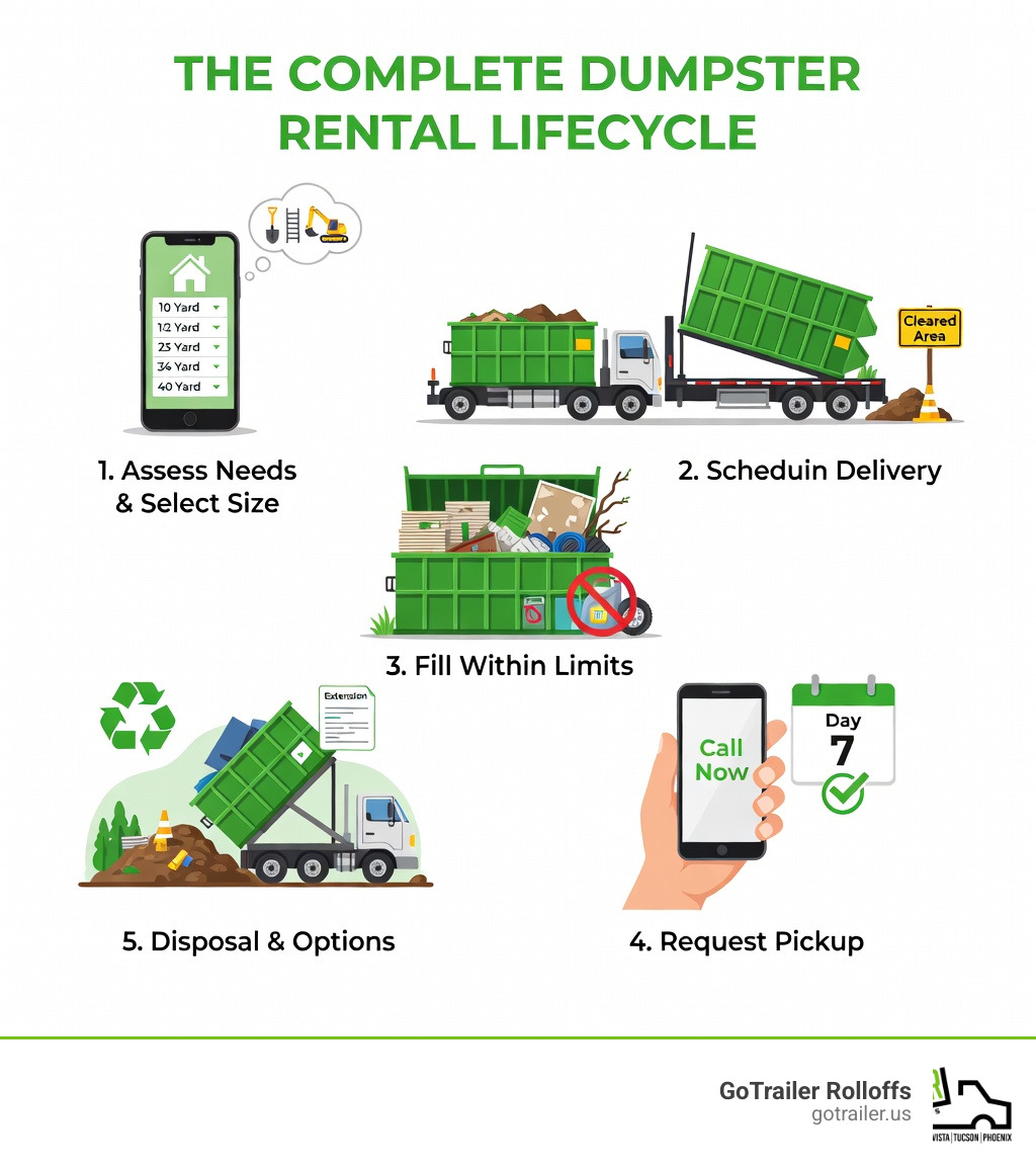 Infographic showing the complete dumpster rental lifecycle: 1) Contact provider and choose size based on project scope, 2) Schedule delivery to prepared site location, 3) Fill dumpster within weight limits avoiding prohibited materials, 4) Call for pickup when ready or at rental period end, 5) Final disposal and potential extension options - dumpster rental elfrida az infographic Infographic showing the complete dumpster rental lifecycle: 1) Contact provider and choose size based on project scope, 2) Schedule delivery to prepared site location, 3) Fill dumpster within weight limits avoiding prohibited materials, 4) Call for pickup when ready or at rental period end, 5) Final disposal and potential extension options - dumpster rental elfrida az infographic
