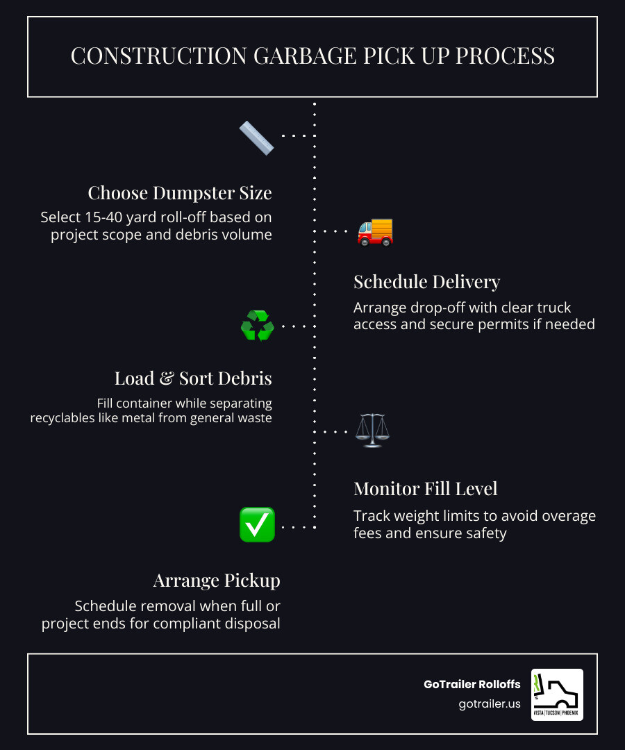 Infographic showing construction garbage pick up process: 1) Choose appropriate dumpster size based on project scope (15-40 yards), 2) Schedule delivery to job site with proper placement for truck access, 3) Load debris while sorting recyclables from landfill waste, 4) Arrange pickup when full or project complete, 5) Professional disposal ensuring regulatory compliance and maximum waste diversion - construction garbage pick up infographic infographic-line-5-steps-dark Infographic showing construction garbage pick up process: 1) Choose appropriate dumpster size based on project scope (15-40 yards), 2) Schedule delivery to job site with proper placement for truck access, 3) Load debris while sorting recyclables from landfill waste, 4) Arrange pickup when full or project complete, 5) Professional disposal ensuring regulatory compliance and maximum waste diversion - construction garbage pick up infographic infographic-line-5-steps-dark