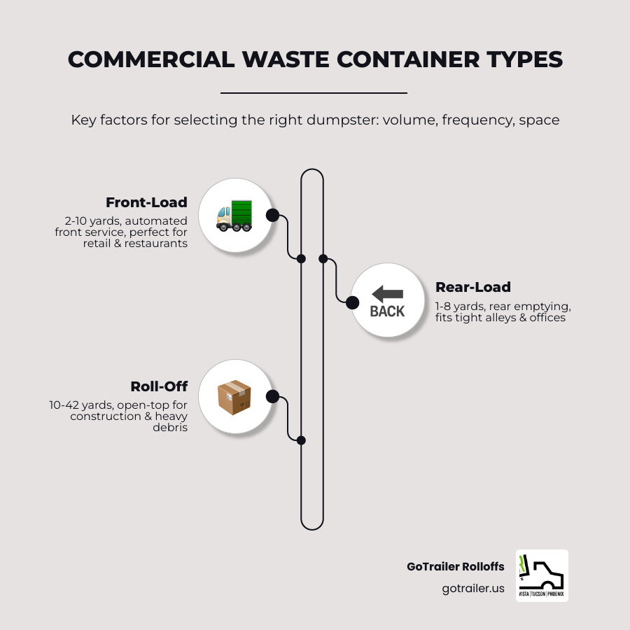 infographic showing commercial waste container types with front-load, rear-load, and roll-off dumpsters, including size ranges, dimensions, typical applications, and decision factors like waste volume, pickup frequency, and space constraints - commercial waste container infographic infographic-line-3-steps-elegant_beige infographic showing commercial waste container types with front-load, rear-load, and roll-off dumpsters, including size ranges, dimensions, typical applications, and decision factors like waste volume, pickup frequency, and space constraints - commercial waste container infographic infographic-line-3-steps-elegant_beige