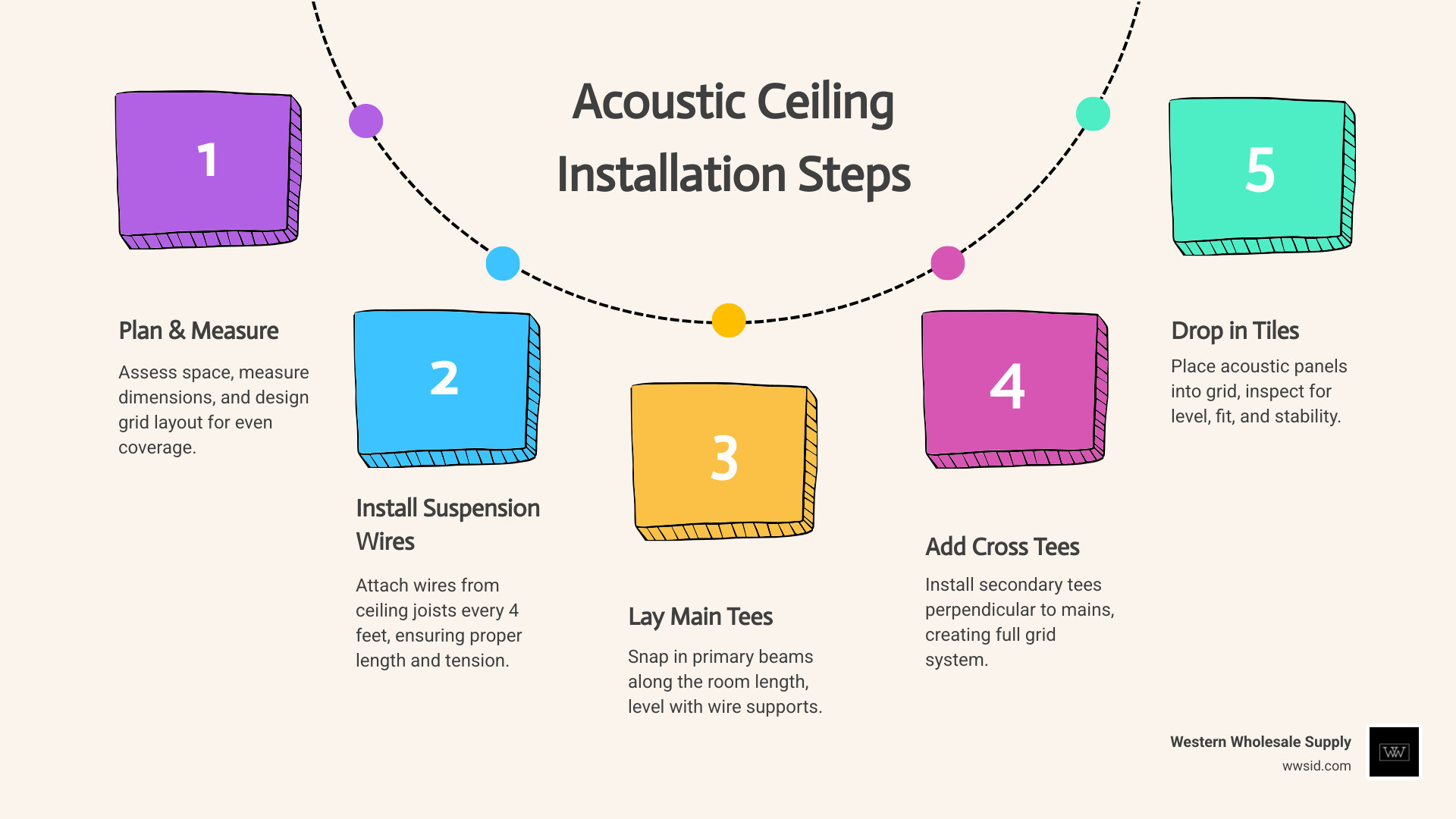 Infographic showing acoustic ceiling installation process: 1. Plan layout and measure space, 2. Install wall molding at desired height, 3. Hang support wires every 4 feet, 4. Install main beams and cross tees, 5. Drop panels into grid system, 6. Inspect for level and secure fit - acoustic ceiling installation infographic Infographic showing acoustic ceiling installation process: 1. Plan layout and measure space, 2. Install wall molding at desired height, 3. Hang support wires every 4 feet, 4. Install main beams and cross tees, 5. Drop panels into grid system, 6. Inspect for level and secure fit - acoustic ceiling installation infographic