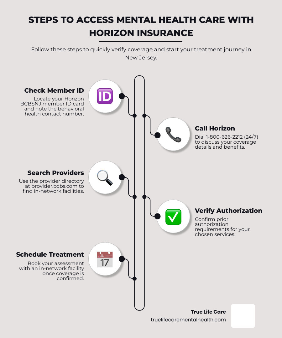 Infographic showing steps to access mental health care with Horizon insurance: 1. Check your member ID card for behavioral health contact number, 2. Call Horizon at 1-800-626-2212 to discuss coverage, 3. Search the provider directory for in-network facilities, 4. Verify prior authorization requirements, 5. Schedule assessment with chosen facility, 6. Begin treatment with coverage confirmed - Mental Health Facilities that accept Horizon infographic infographic-line-5-steps-elegant_beige