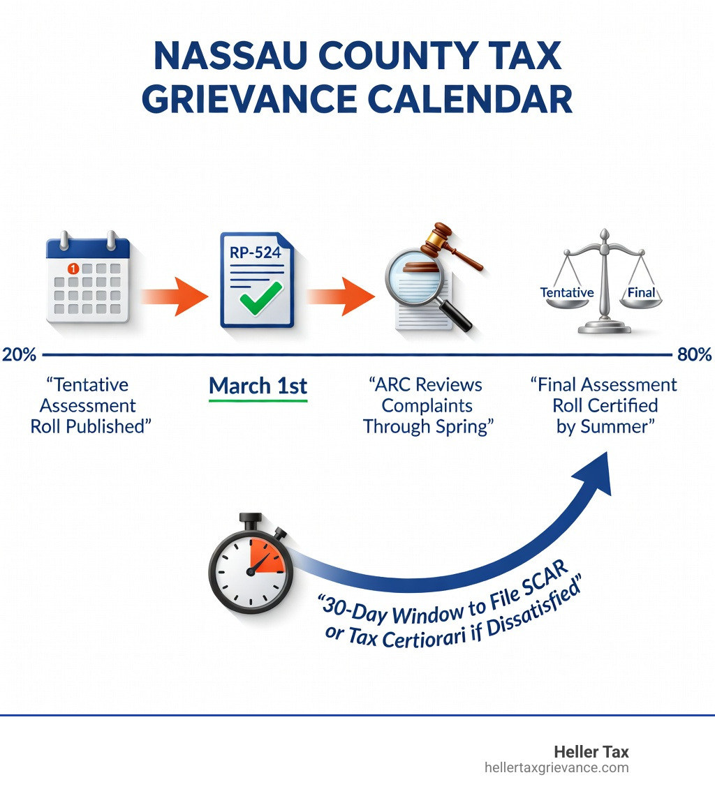 Infographic showing Nassau County tax grievance calendar: Tentative assessment roll published in January, March 1st deadline to file Form RP-524 with Nassau County Assessment Review Commission, ARC reviews complaints through spring, Final assessment roll certified by summer, 30-day window to file SCAR or tax certiorari if dissatisfied with results - Brookville property tax grievance infographic Infographic showing Nassau County tax grievance calendar: Tentative assessment roll published in January, March 1st deadline to file Form RP-524 with Nassau County Assessment Review Commission, ARC reviews complaints through spring, Final assessment roll certified by summer, 30-day window to file SCAR or tax certiorari if dissatisfied with results - Brookville property tax grievance infographic