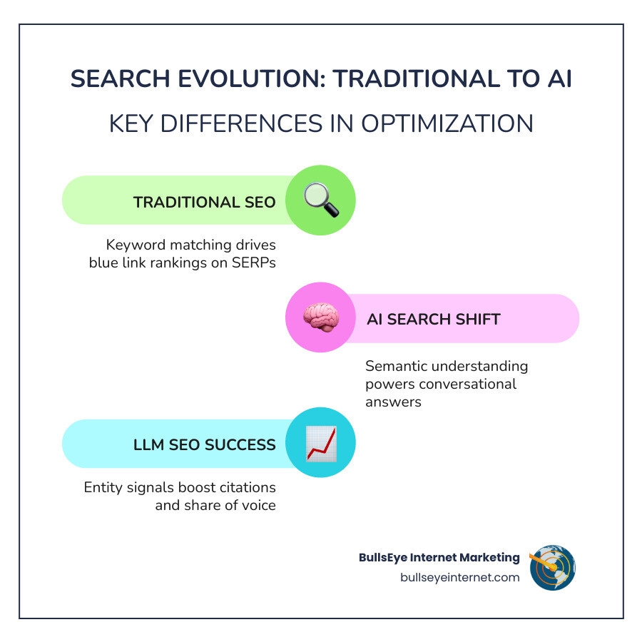 The Complete Guide to Large Language Model SEO - BullsEye Internet ...