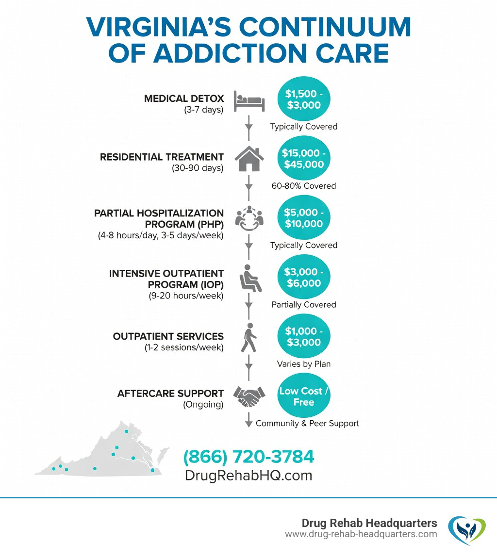 Infographic showing the continuum of addiction care in Virginia from medical detox through residential treatment, PHP, IOP, outpatient services, and aftercare support, with average costs and insurance coverage rates at each level - virginia rehab centers infographic 