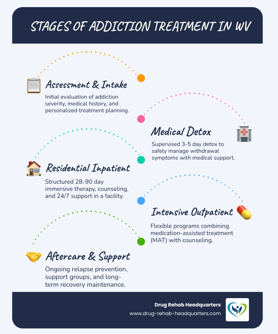 Infographic showing the stages of addiction treatment in West Virginia: Assessment and intake, medical detoxification 3-5 days, residential inpatient treatment 28-90 days, intensive outpatient program, medication-assisted treatment with counseling, aftercare and relapse prevention, ongoing support groups - drug rehab west virginia infographic process-5-steps-informal