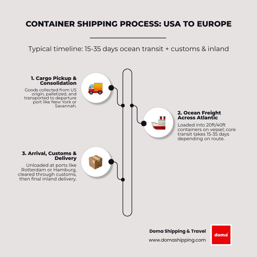 Infographic showing the container shipping process from USA to Europe, including steps: 1) Cargo pickup and consolidation at US origin, 2) Transport to departure port (New York, Savannah, etc.), 3) Ocean freight across Atlantic (15-35 days), 4) Arrival at European port (Rotterdam, Hamburg, etc.), 5) Customs clearance, 6) Final delivery to destination address. Include icons for containers, ships, customs documents, and delivery trucks. Show typical timeline and highlight cost factors at each stage. - container from usa to europe price infographic infographic-line-3-steps-elegant_beige