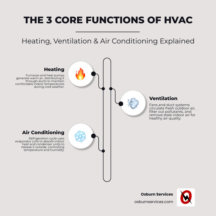 Infographic showing the three main HVAC functions: heating through furnaces and heat pumps generating warm air, ventilation using fans and ducts to circulate fresh air and remove stale air, and air conditioning using refrigeration cycle with evaporator coils absorbing indoor heat and condenser units releasing it outside, all controlled by a central thermostat - HVAC infographic infographic-line-3-steps-elegant_beige