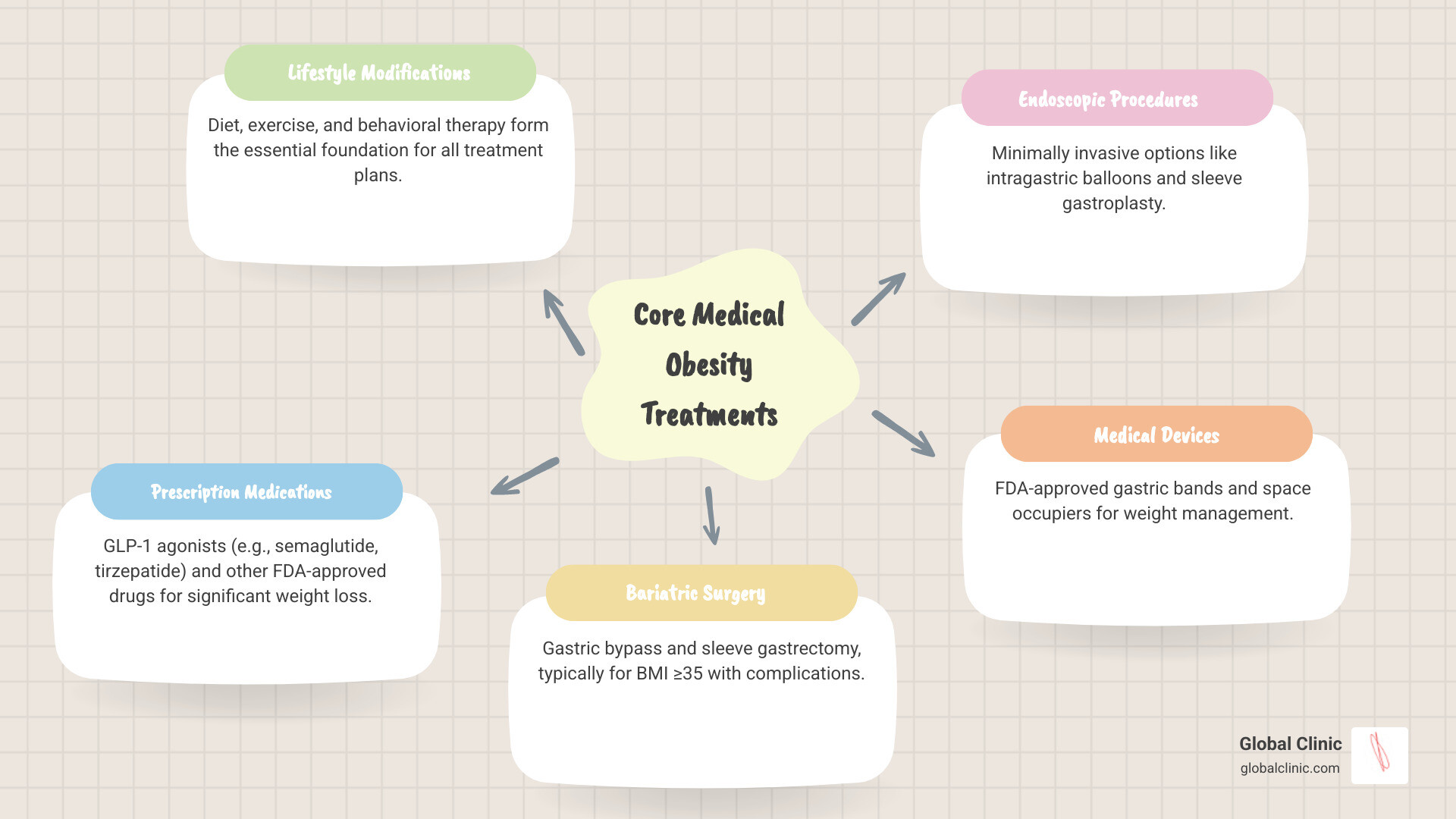 infographic showing the four pillars of medical obesity treatment: lifestyle modifications (diet and exercise), prescription medications (GLP-1 agonists and other FDA-approved drugs), surgical interventions (bariatric surgery for severe cases), and behavioral support (counseling and monitoring) - medical obesity treatment infographic mindmap-5-items