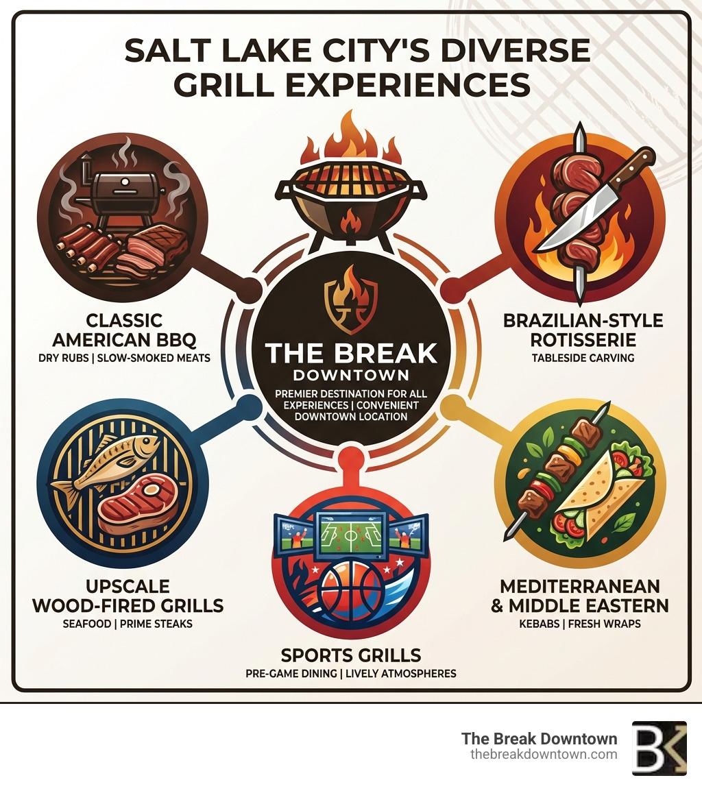 Infographic showing the diverse grill experiences in Salt Lake City: Classic American BBQ with dry rubs and slow-smoked meats, Brazilian-style rotisserie with tableside carving, upscale wood-fired grills featuring seafood and prime steaks, Mediterranean and Middle Eastern grills with kebabs and fresh wraps, and sports grills offering pre-game dining and lively atmospheres—highlighting The Break Downtown as a premier destination for all these experiences in one convenient downtown location. - grill salt lake city infographic 