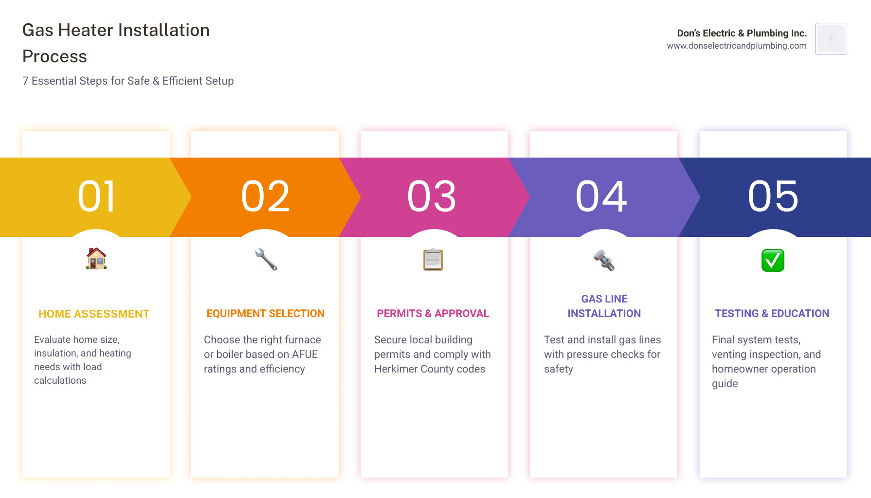 Infographic showing the gas heater installation process: 1) Initial home assessment and load calculation, 2) Equipment selection based on home size and efficiency needs, 3) Permit application and approval, 4) Professional installation with gas line testing, 5) Venting and safety inspection, 6) System testing and homeowner education, 7) Warranty registration and maintenance scheduling - best gas heater installation in little falls, ny infographic pillar-5-steps Infographic showing the gas heater installation process: 1) Initial home assessment and load calculation, 2) Equipment selection based on home size and efficiency needs, 3) Permit application and approval, 4) Professional installation with gas line testing, 5) Venting and safety inspection, 6) System testing and homeowner education, 7) Warranty registration and maintenance scheduling - best gas heater installation in little falls, ny infographic pillar-5-steps