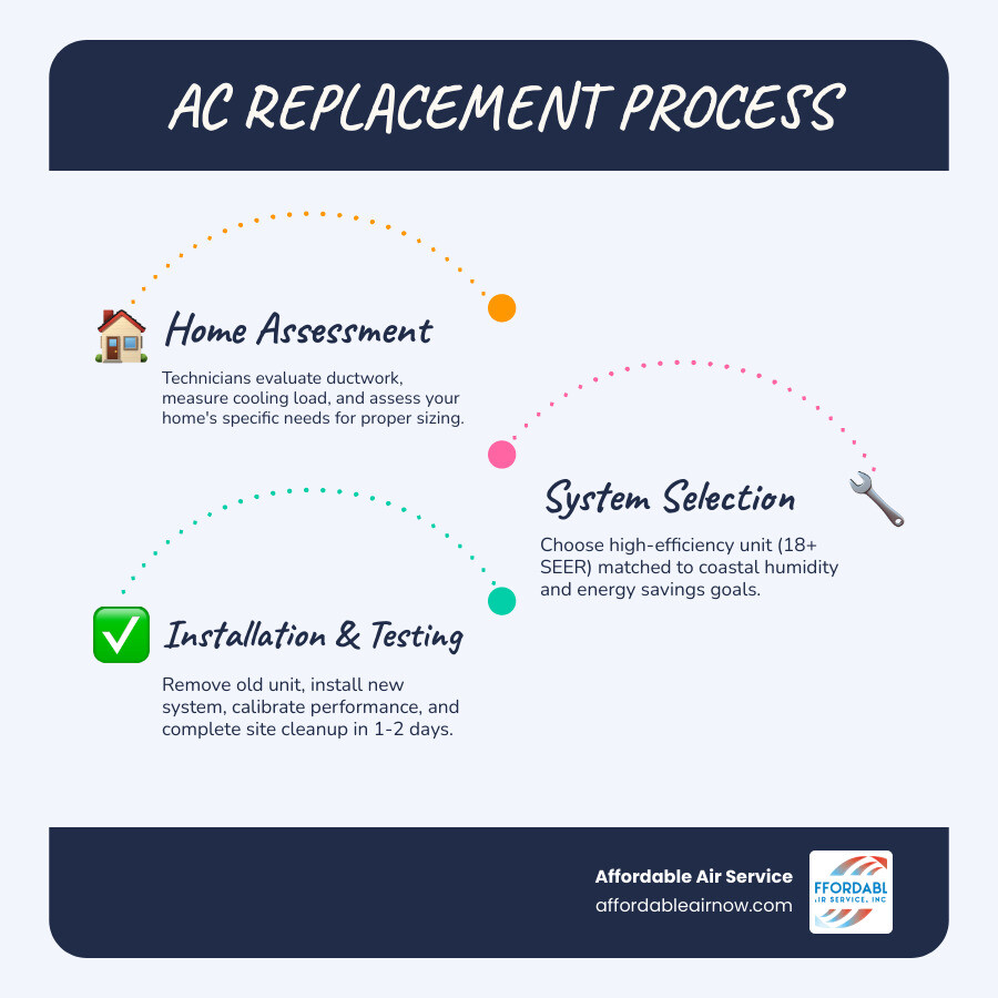 Infographic showing the complete AC replacement process from initial consultation through final testing, including home assessment, system selection, installation day preparation, equipment removal, new system installation, testing and calibration, and post-installation cleanup with typical timeline of 1-2 days - best ac replacement services in miramar beach, fl infographic infographic-line-3-steps-blues-accent_colors Infographic showing the complete AC replacement process from initial consultation through final testing, including home assessment, system selection, installation day preparation, equipment removal, new system installation, testing and calibration, and post-installation cleanup with typical timeline of 1-2 days - best ac replacement services in miramar beach, fl infographic infographic-line-3-steps-blues-accent_colors
