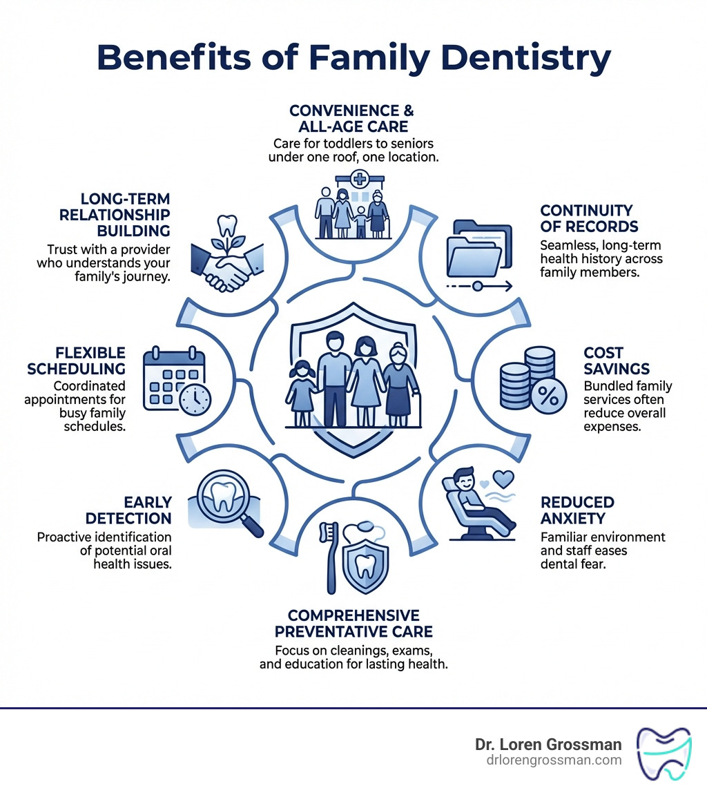 infographic showing benefits of family dentistry including convenience of all-age care in one location, continuity of dental records, cost savings from bundled family services, reduced anxiety through familiar environment, comprehensive preventative care, early detection of oral health issues, flexible scheduling for multiple family members, and long-term relationship building with trusted provider - kingston family dentist infographic infographic showing benefits of family dentistry including convenience of all-age care in one location, continuity of dental records, cost savings from bundled family services, reduced anxiety through familiar environment, comprehensive preventative care, early detection of oral health issues, flexible scheduling for multiple family members, and long-term relationship building with trusted provider - kingston family dentist infographic