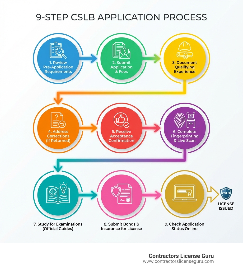 Infographic showing the 9-step CSLB application process: Step 1 - Review pre-application requirements, Step 2 - Submit application with fees, Step 3 - Document qualifying experience, Step 4 - Address corrections if returned, Step 5 - Receive acceptance confirmation, Step 6 - Complete fingerprinting and Live Scan, Step 7 - Study for examinations using official guides, Step 8 - Submit bonds and insurance for license issuance, Step 9 - Check application status online - california contractor exam prep infographic 