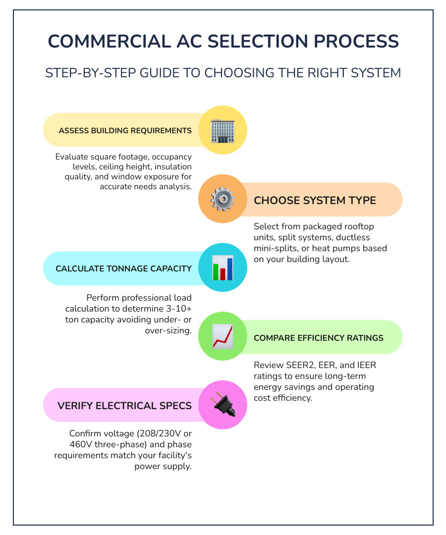 Infographic showing the commercial AC selection process: 1) Assess building requirements including square footage, occupancy, and usage patterns, 2) Choose system type - packaged rooftop, split system, ductless, or heat pump, 3) Calculate proper tonnage capacity with professional load analysis, 4) Compare efficiency ratings - SEER2, EER, IEER - for long-term cost savings, 5) Verify electrical specifications - voltage and phase requirements, 6) Evaluate brands, warranties, and local service availability, 7) Get multiple quotes from certified contractors, 8) Schedule professional installation and maintenance plan - commercial air conditioner sales infographic infographic-line-5-steps-colors Infographic showing the commercial AC selection process: 1) Assess building requirements including square footage, occupancy, and usage patterns, 2) Choose system type - packaged rooftop, split system, ductless, or heat pump, 3) Calculate proper tonnage capacity with professional load analysis, 4) Compare efficiency ratings - SEER2, EER, IEER - for long-term cost savings, 5) Verify electrical specifications - voltage and phase requirements, 6) Evaluate brands, warranties, and local service availability, 7) Get multiple quotes from certified contractors, 8) Schedule professional installation and maintenance plan - commercial air conditioner sales infographic infographic-line-5-steps-colors