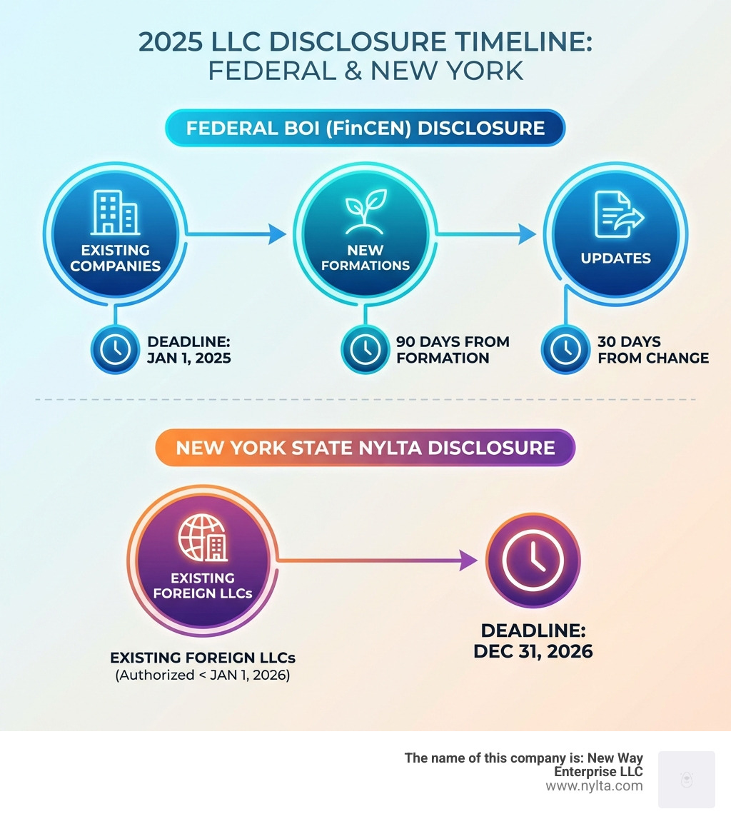 infographic showing 2026 LLC disclosure timeline with federal BOI deadline January 1 2025 for existing companies, 90 days for 2024 formations, 30 days for 2025 and 2026 formations and updates, and New York NYLTA deadline December 31 2026 for existing foreign LLCs authorized before January 1 2026 - llc disclosure requirements infographic 