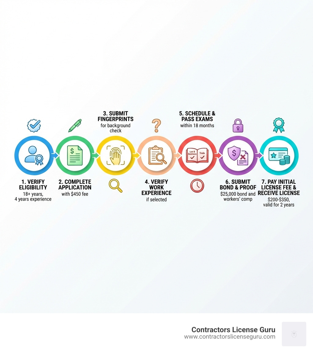 Infographic showing the 7-step California contractor licensing process: 1) Verify eligibility (18+ years, 4 years experience), 2) Complete application with $450 fee, 3) Submit fingerprints for background check, 4) Verify work experience if selected, 5) Schedule and pass Law & Business and Trade exams within 18 months, 6) Submit $25,000 contractor bond and workers' comp proof, 7) Pay initial license fee ($200-$350) and receive active license valid for 2 years - California contractor license course infographic 