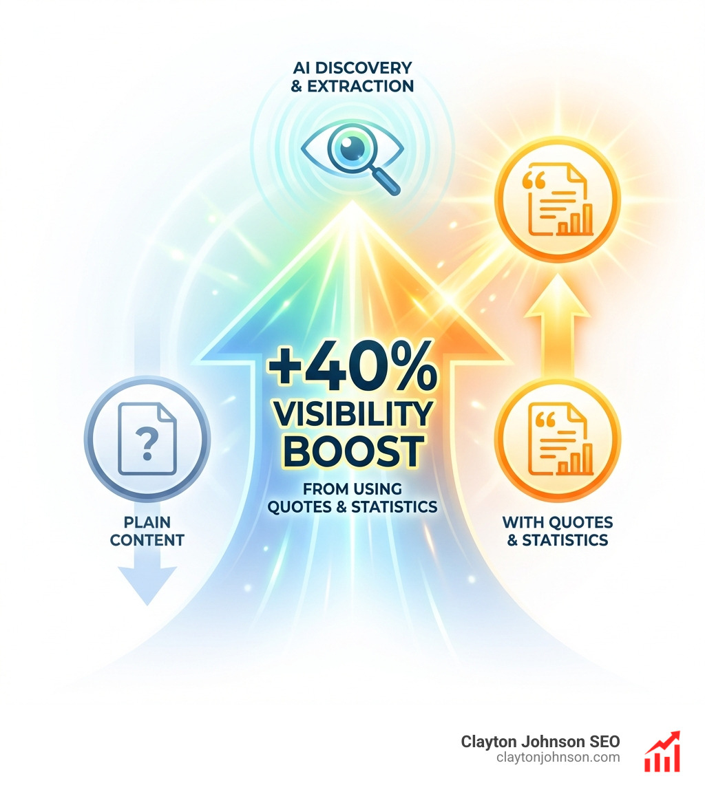 Infographic showing the 40% visibility boost from using quotes and statistics in content - generative engine optimization geo infographic 