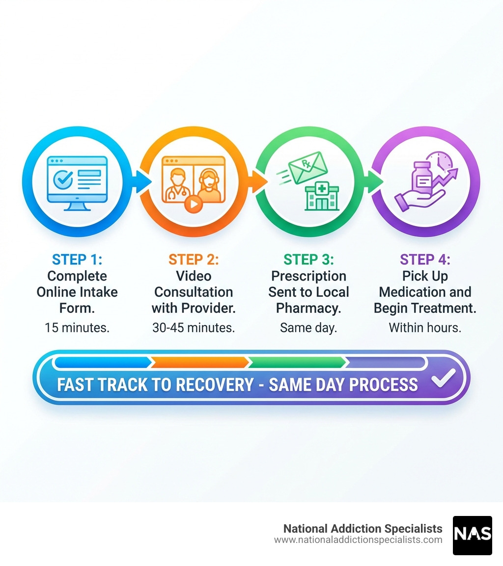 Infographic showing the same-day Suboxone treatment process: Step 1 - Complete online intake form (15 minutes), Step 2 - Video consultation with provider (30-45 minutes), Step 3 - Prescription sent to local pharmacy (same day), Step 4 - Pick up medication and begin treatment (within hours) - same day suboxone treatment sparta infographic 