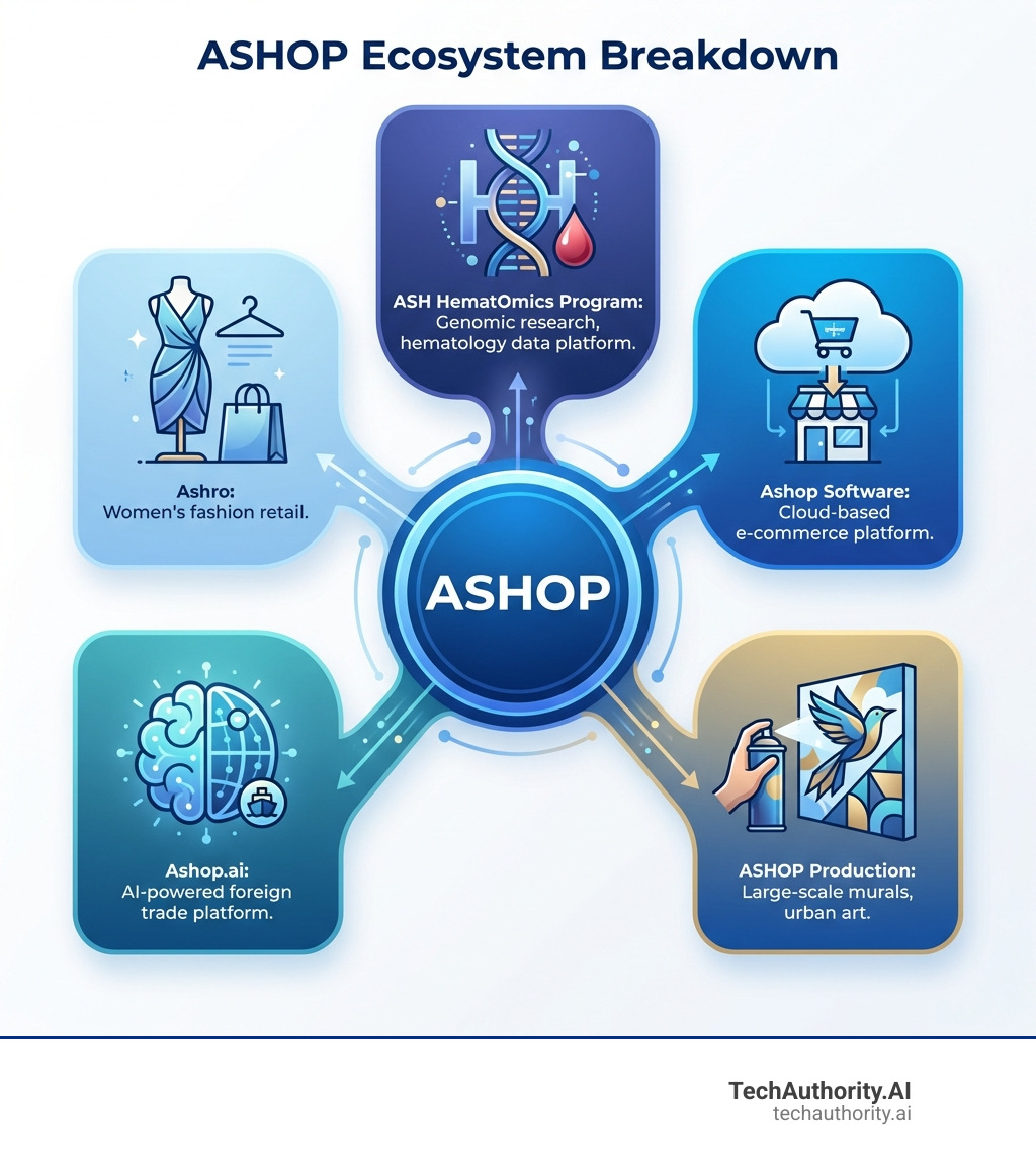 ASHOP ecosystem breakdown showing ASH HematOmics Program for genomic research, Ashop e-commerce software for online stores, ASHOP art production for murals, Ashop.ai for foreign trade platforms, and Ashro for women's fashion retail - ashop infographic 