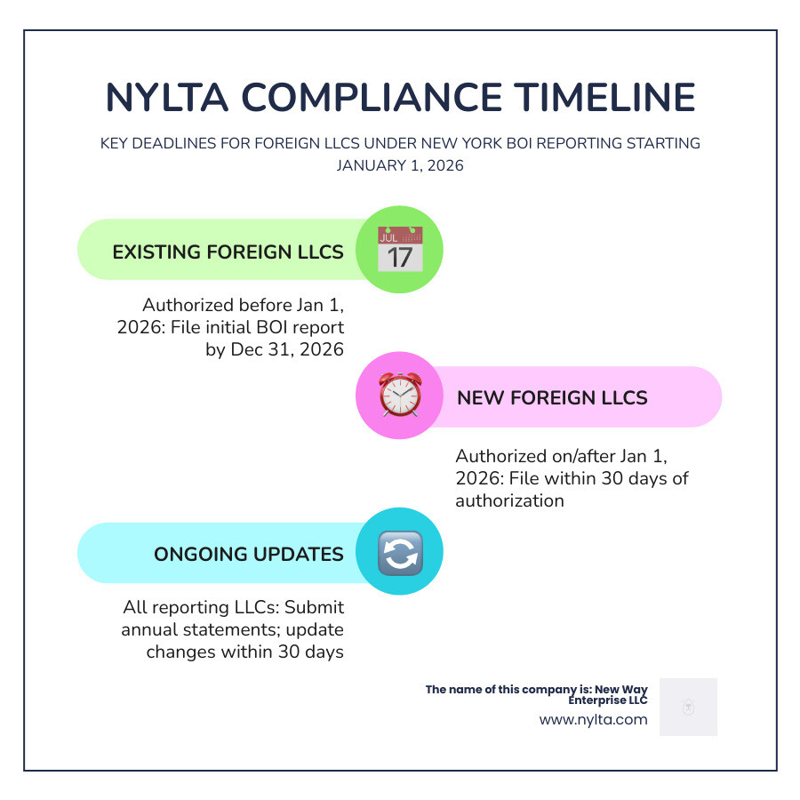 Infographic showing NYLTA compliance timeline: Effective date January 1, 2026; existing foreign LLCs authorized before January 1, 2026 must file by December 31, 2026; foreign LLCs authorized on or after January 1, 2026 must file within 30 days; all reporting LLCs must file annual updates; penalties begin 30 days after missed deadline with past due status, escalating to delinquent status after 2 years with potential suspension and dissolution - new york boi reporting infographic infographic-line-3-steps-colors Infographic showing NYLTA compliance timeline: Effective date January 1, 2026; existing foreign LLCs authorized before January 1, 2026 must file by December 31, 2026; foreign LLCs authorized on or after January 1, 2026 must file within 30 days; all reporting LLCs must file annual updates; penalties begin 30 days after missed deadline with past due status, escalating to delinquent status after 2 years with potential suspension and dissolution - new york boi reporting infographic infographic-line-3-steps-colors