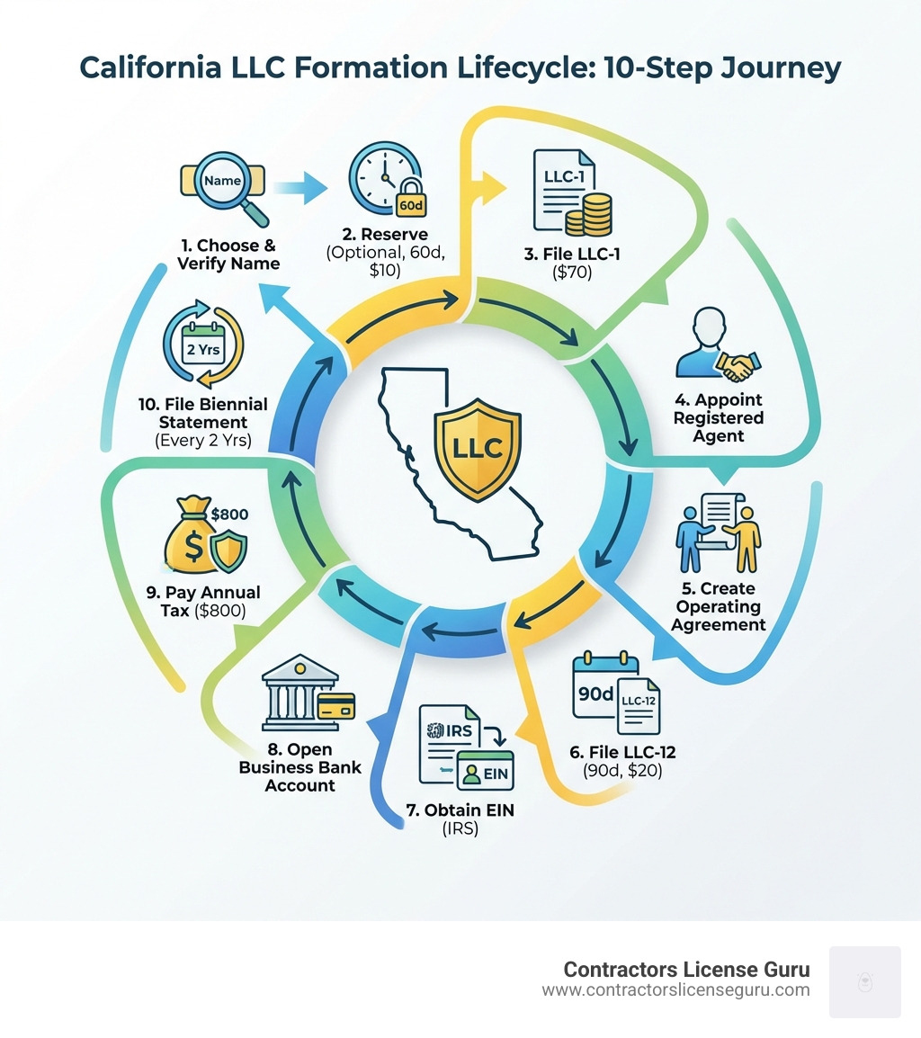 Infographic showing the 10-step California LLC formation lifecycle: 1) Choose and verify business name, 2) Reserve name if needed (60 days, $10), 3) File Articles of Organization (Form LLC-1, $70), 4) Appoint registered agent, 5) Create operating agreement, 6) File Statement of Information within 90 days (Form LLC-12, $20), 7) Obtain EIN from IRS, 8) Open business bank account, 9) Pay $800 annual franchise tax, 10) File biennial Statement of Information every two years - how to form LLC California infographic 