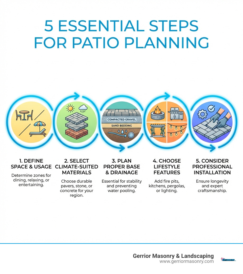 infographic showing the 5 essential steps of patio planning: 1. Define your space and usage needs, 2. Select durable materials suited to your climate, 3. Plan for proper drainage and base preparation, 4. Choose features and amenities that match your lifestyle, 5. Consider professional installation for long-lasting results - backyard patio ideas infographic 