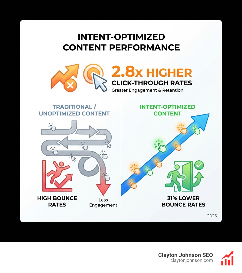 Description of stat or infographic: Content optimized for intent shows a 2.8x improvement in click-through rates and a 31% reduction in bounce rates. - Intent based keyword research infographic Description of stat or infographic: Content optimized for intent shows a 2.8x improvement in click-through rates and a 31% reduction in bounce rates. - Intent based keyword research infographic