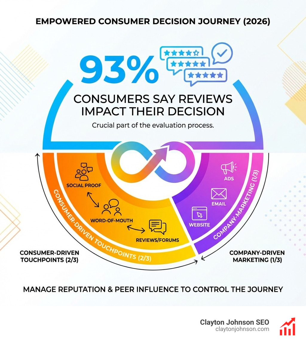 Infographic showing that 93 percent of consumers say reviews impact their decision and that 2/3 of touchpoints are consumer-driven - customer decision making framework infographic 