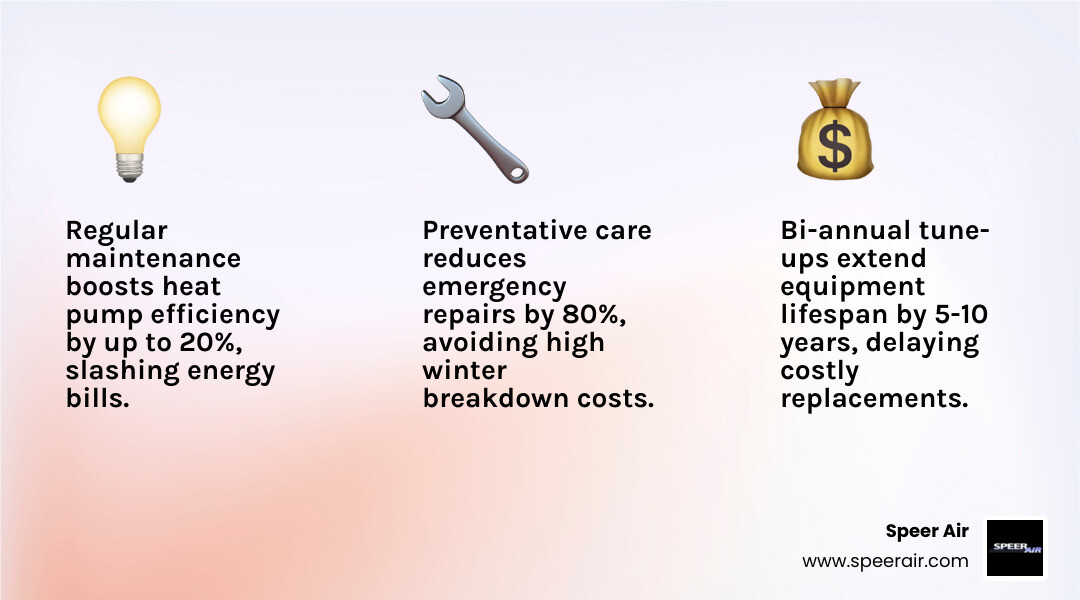 Infographic showing the cost-saving benefits of regular heat pump maintenance including improved efficiency, extended equipment lifespan, fewer equipment lifespan, fewer emergency repairs, lower utility bills, and access to rebates and incentives for Bushkill PA homeowners - affordable heat pump maintenance in bushkill, pa infographic 3_facts_emoji_light-gradient Infographic showing the cost-saving benefits of regular heat pump maintenance including improved efficiency, extended equipment lifespan, fewer equipment lifespan, fewer emergency repairs, lower utility bills, and access to rebates and incentives for Bushkill PA homeowners - affordable heat pump maintenance in bushkill, pa infographic 3_facts_emoji_light-gradient