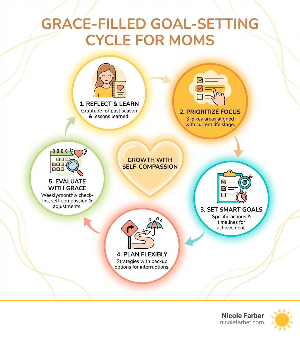 Infographic showing the 5-step grace-filled goal-setting cycle: 1. Reflect on past season with gratitude and lessons learned, 2. Prioritize 3-5 key focus areas aligned with current life stage, 3. Set SMART goals with specific actions and timelines, 4. Plan flexible strategies with backup options for interruptions, 5. Evaluate progress weekly and monthly with self-compassion and adjustments - goal setting for moms infographic 