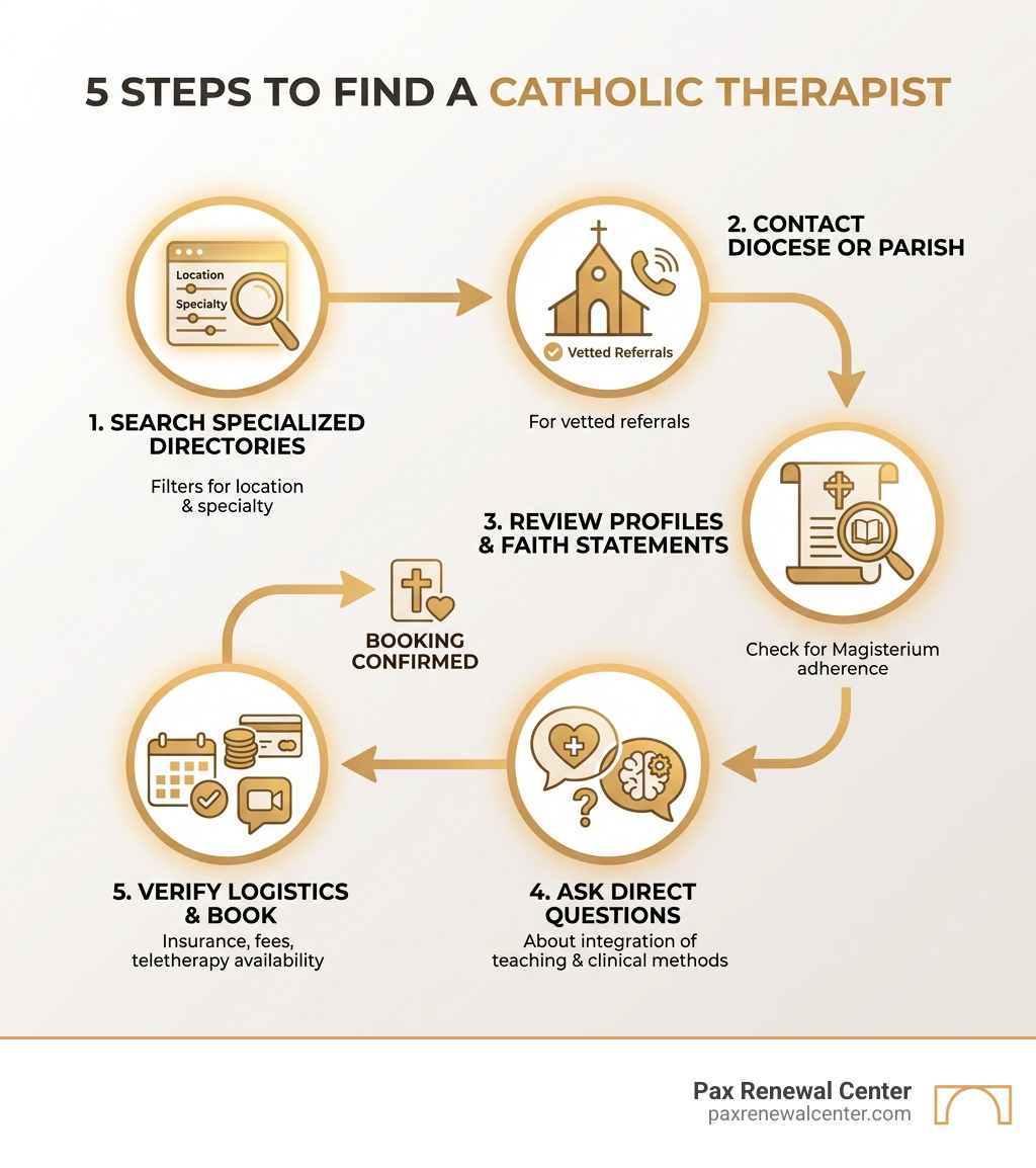 Infographic showing 5 steps to find a Catholic therapist: 1. Search specialized Catholic directories with filters for location and specialty, 2. Contact your diocese or parish for vetted referrals, 3. Review therapist profiles and statements of faith for Magisterium adherence, 4. Ask direct questions about integration of Catholic teaching and clinical methods, 5. Verify insurance, fees, and availability of teletherapy before booking - catholic therapists near me infographic 