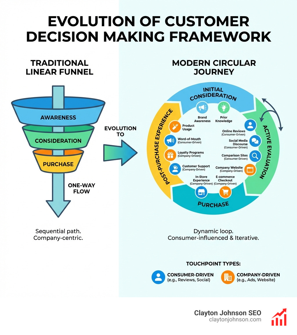 Customer decision making framework evolution from linear funnel to circular journey, showing initial consideration, active evaluation, purchase, and post-purchase experience with consumer-driven and company-driven touchpoints - customer decision making framework infographic 