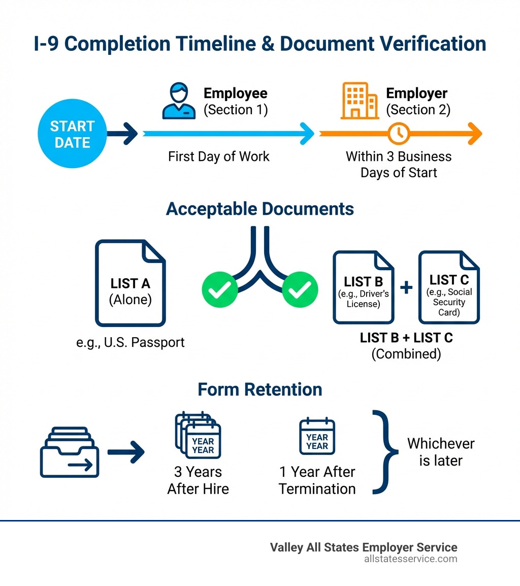 Infographic showing I-9 completion timeline: Employee completes Section 1 by first day of work, Employer examines documents and completes Section 2 within 3 business days of employee's start date, Forms must be retained for 3 years after hire or 1 year after termination (whichever is later), and acceptable document options include List A alone or List B plus List C combined - i 9 documentation verification infographic 