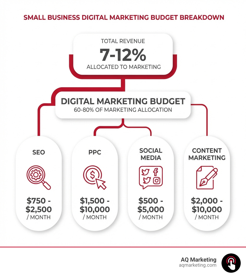 Infographic showing digital marketing budget breakdown for small businesses: 7-12% of revenue allocated to marketing, with 60-80% going to digital channels including SEO ($750-$2,500/month), PPC ($1,500-$10,000/month), social media ($500-$5,000/month), and content marketing ($2,000-$10,000/month) - typical budget for small businesses hiring digital marketing agency infographic Infographic showing digital marketing budget breakdown for small businesses: 7-12% of revenue allocated to marketing, with 60-80% going to digital channels including SEO ($750-$2,500/month), PPC ($1,500-$10,000/month), social media ($500-$5,000/month), and content marketing ($2,000-$10,000/month) - typical budget for small businesses hiring digital marketing agency infographic