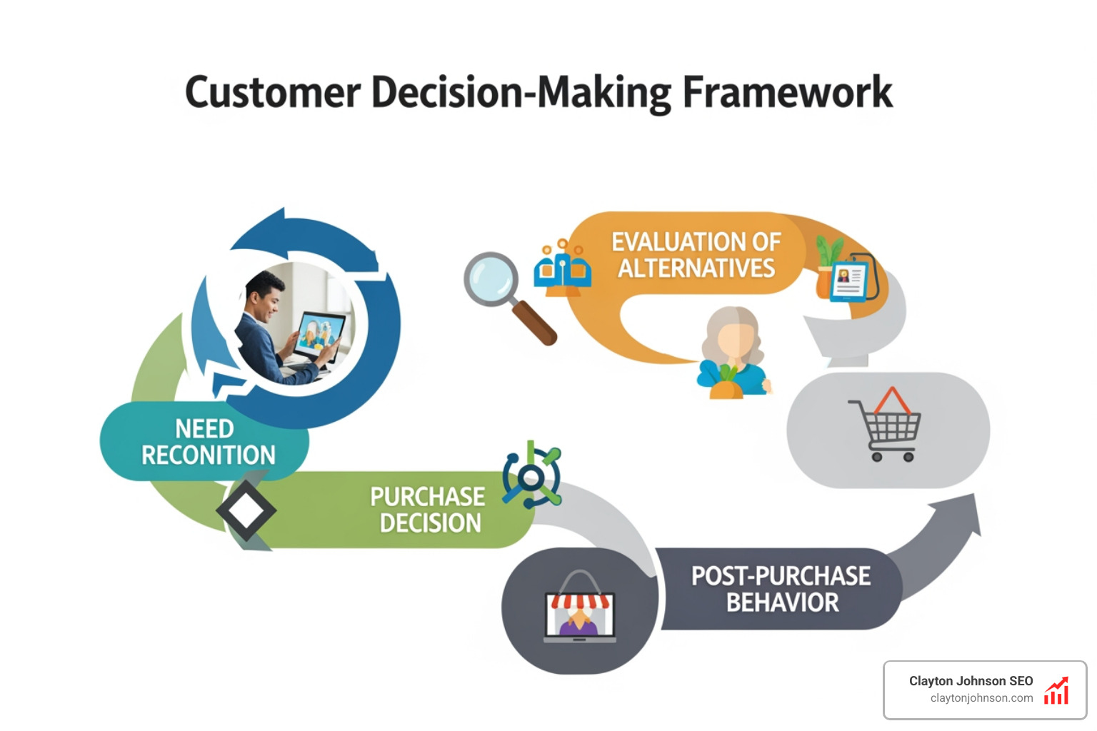 Internal vs external problem recognition triggers - customer decision making framework
