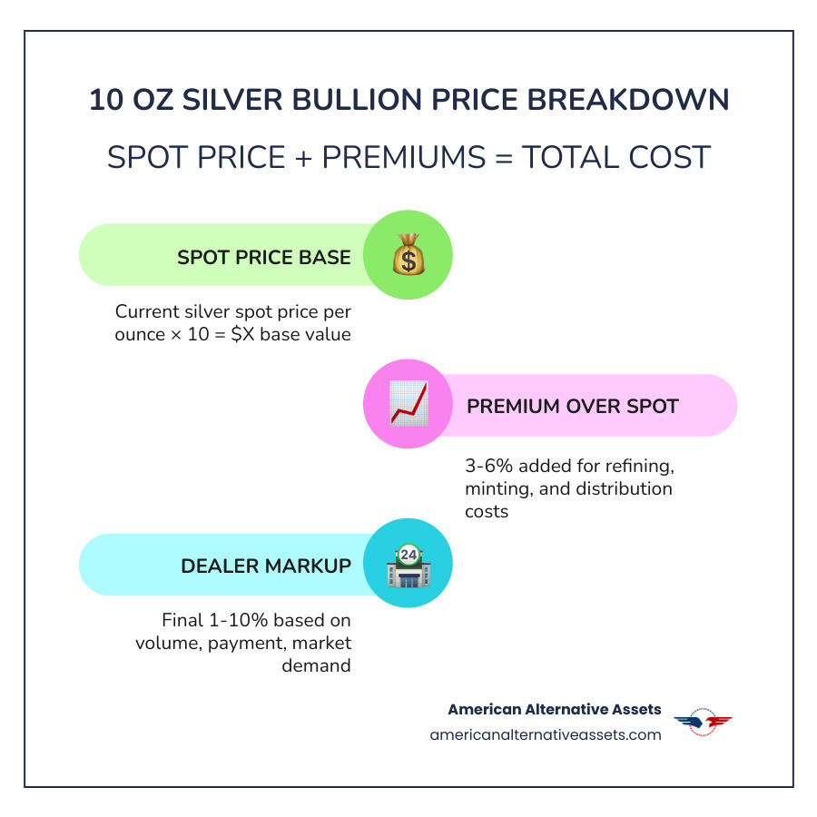 Infographic showing the breakdown of 10 oz silver bullion pricing: base spot price calculation (spot price per ounce multiplied by 10), premium components (refining costs, dealer markup, manufacturing charges), factors that increase premiums (mint reputation, product condition, market demand, payment method), and typical premium ranges for different product types (secondary market bars 1-3%, private mint bars 3-6%, government mint bars 4-10%) - 10 oz silver bullion price infographic infographic-line-3-steps-colors Infographic showing the breakdown of 10 oz silver bullion pricing: base spot price calculation (spot price per ounce multiplied by 10), premium components (refining costs, dealer markup, manufacturing charges), factors that increase premiums (mint reputation, product condition, market demand, payment method), and typical premium ranges for different product types (secondary market bars 1-3%, private mint bars 3-6%, government mint bars 4-10%) - 10 oz silver bullion price infographic infographic-line-3-steps-colors