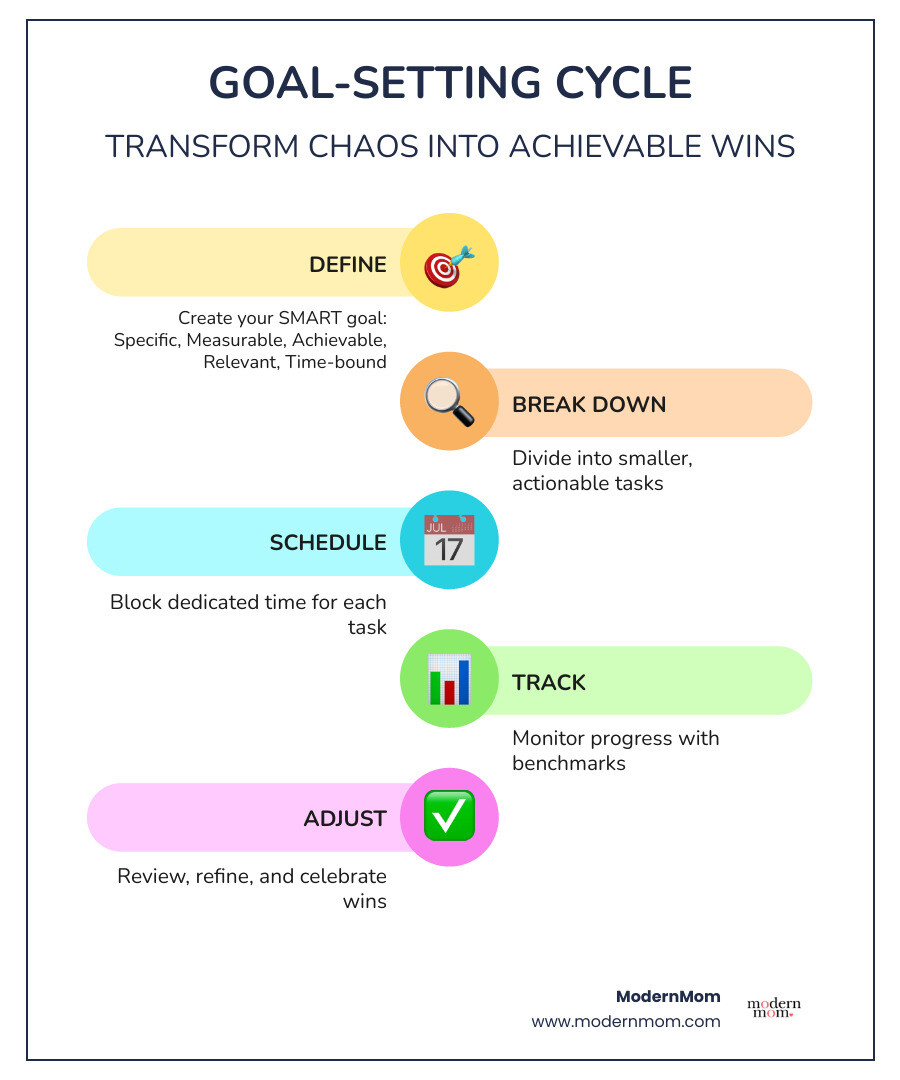 Infographic showing the goal-setting cycle: 1) Define your SMART goal, 2) Break it into smaller tasks, 3) Schedule time blocks, 4) Track your progress, 5) Adjust and celebrate wins - goal setting in time management infographic infographic-line-5-steps-colors