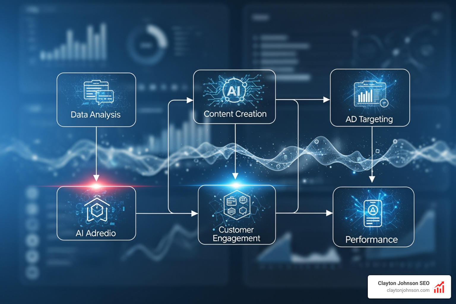 Multi-channel AI orchestration flow showing web visit → intent score → LinkedIn ad trigger → Sales Slack alert - ai marketing workflows