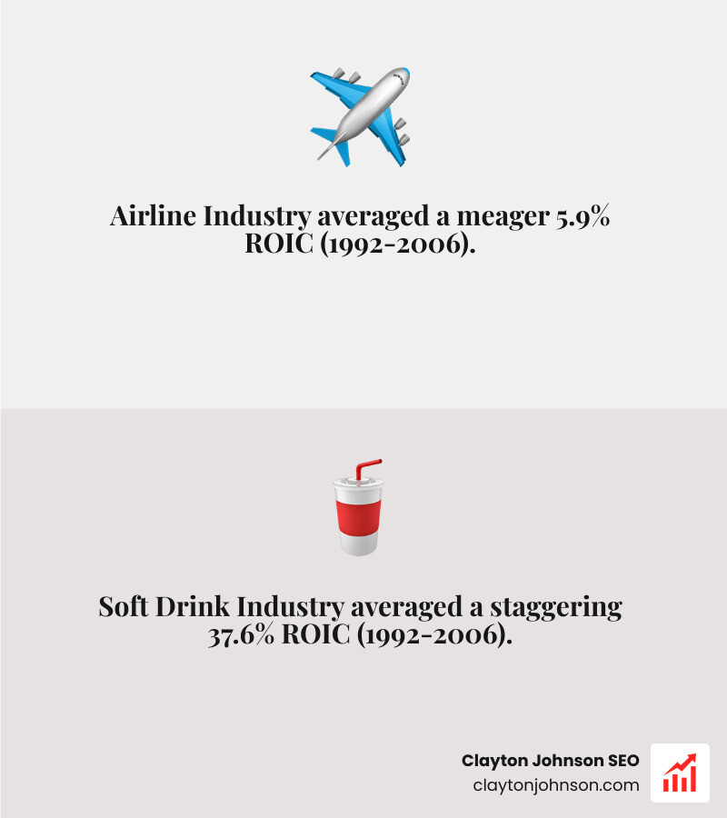 Comparison of industry ROIC averages showing airlines at 5.9% vs soft drinks at 37.6% - 5 forces of competition infographic 2_facts_emoji_grey