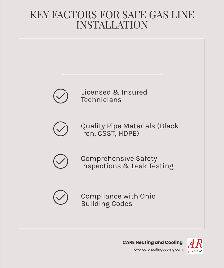 Infographic showing the key factors when choosing professional gas line installation: Licensed technicians familiar with Ohio building codes, quality pipe materials like black iron and CSST, comprehensive safety inspections and leak testing, installation for multiple appliances including stoves fireplaces and outdoor grills, emergency response availability, and compliance with local regulations - best gas line installation in new albany, oh infographic checklist-light-beige Infographic showing the key factors when choosing professional gas line installation: Licensed technicians familiar with Ohio building codes, quality pipe materials like black iron and CSST, comprehensive safety inspections and leak testing, installation for multiple appliances including stoves fireplaces and outdoor grills, emergency response availability, and compliance with local regulations - best gas line installation in new albany, oh infographic checklist-light-beige