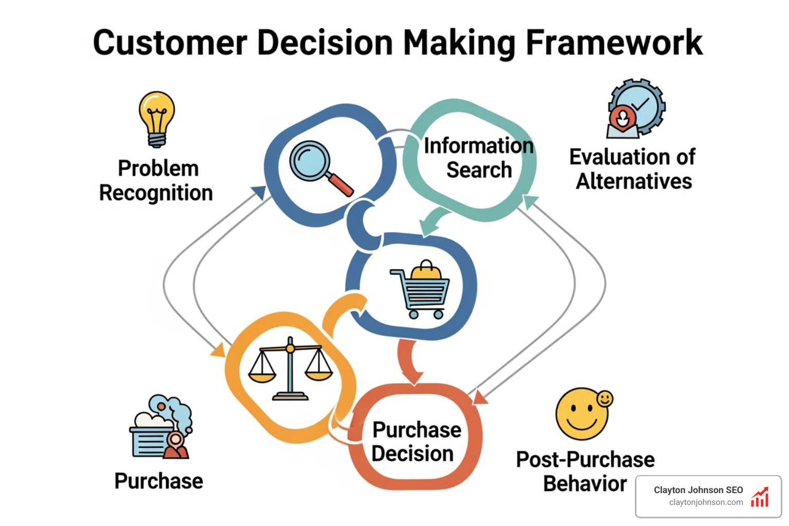 Comparison of Dewey's linear 5 stages vs McKinsey's circular journey - customer decision making framework
