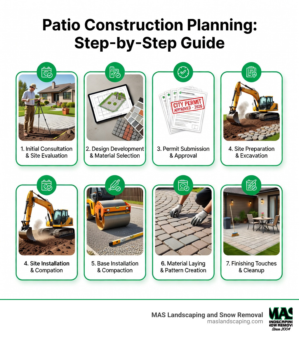 Infographic showing the patio construction planning process: 1. Initial consultation and site evaluation, 2. Design development with material selection, 3. Permit submission and approval, 4. Site preparation and excavation, 5. Base installation and compaction, 6. Material laying and pattern creation, 7. Finishing touches and cleanup - patio construction contractors infographic 