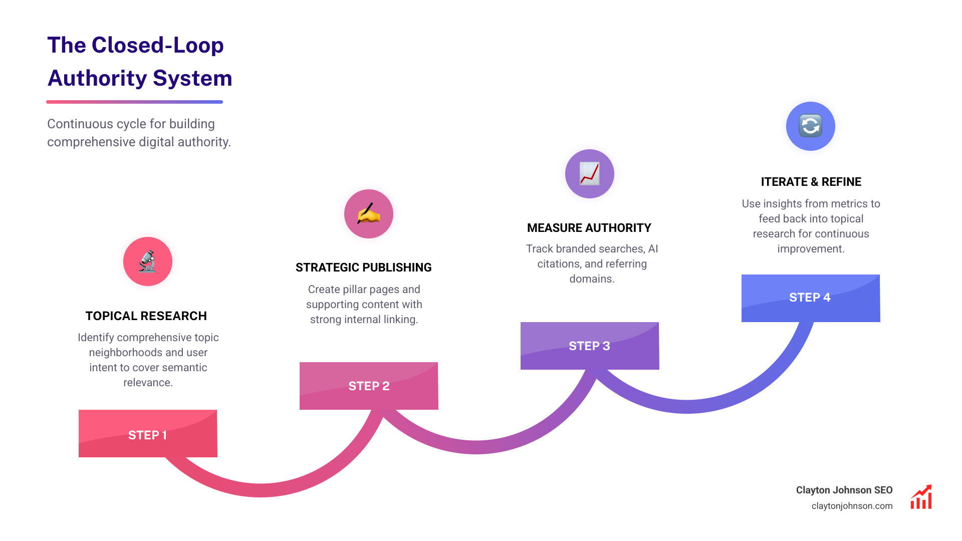 infographic showing the closed-loop authority system: topical research feeds content planning, which drives strategic publishing with internal links, measured by authority metrics (branded searches, AI citations, referring domains), with insights feeding back into topical research to create a continuous improvement cycle - authority building content systems infographic step-infographic-4-steps
