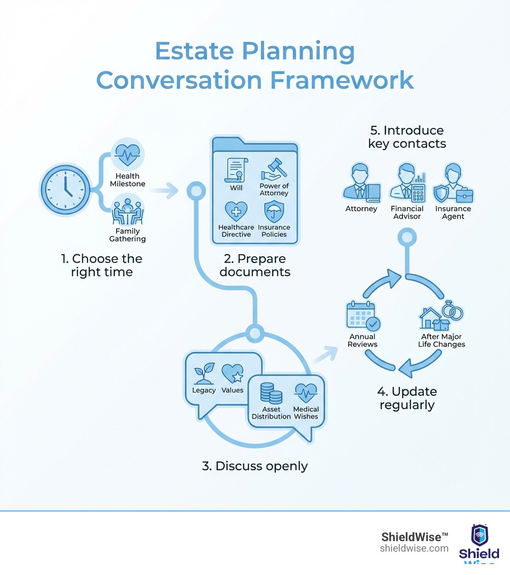 Infographic showing estate planning conversation framework: 1. Choose the right time (health milestone or family gathering), 2. Prepare documents (will, power of attorney, healthcare directive, insurance policies), 3. Discuss openly (legacy, values, asset distribution, medical wishes), 4. Update regularly (annual reviews and after major life changes), 5. Introduce key contacts (attorney, financial advisor, insurance agent) - talking to adult children about estate and insurance plans infographic 