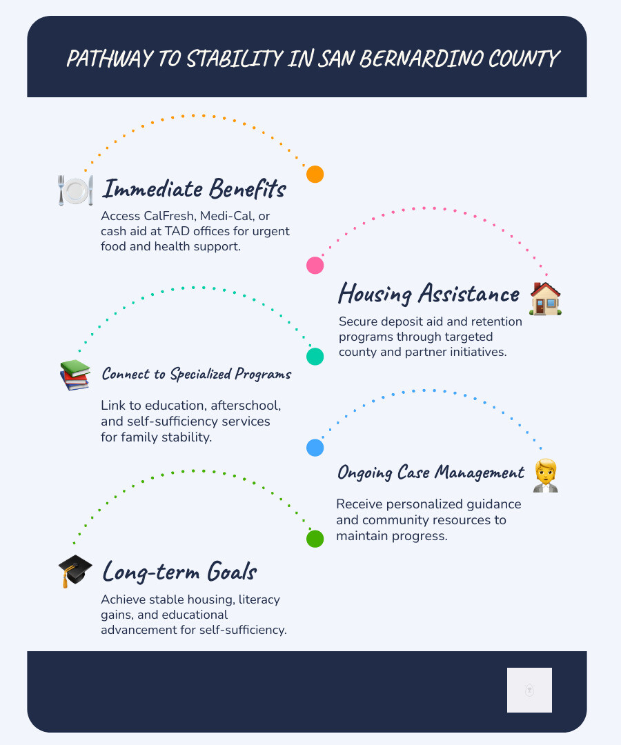 Infographic showing the pathway to stability in San Bernardino County: Step 1 - Contact county services for immediate benefits like CalFresh, Medi-Cal, or cash aid at TAD offices. Step 2 - Connect with specialized programs for housing stability and education support. Step 3 - Build toward self-sufficiency with ongoing case management and community resources. Step 4 - Achieve long-term goals like stable housing retention and educational advancement. - social services office san bernardino infographic infographic-line-5-steps-blues-accent_colors Infographic showing the pathway to stability in San Bernardino County: Step 1 - Contact county services for immediate benefits like CalFresh, Medi-Cal, or cash aid at TAD offices. Step 2 - Connect with specialized programs for housing stability and education support. Step 3 - Build toward self-sufficiency with ongoing case management and community resources. Step 4 - Achieve long-term goals like stable housing retention and educational advancement. - social services office san bernardino infographic infographic-line-5-steps-blues-accent_colors