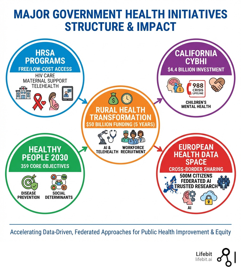 Infographic showing the structure of major government health initiatives including HRSA programs for free healthcare access, Healthy People 2030's 359 core objectives targeting disease prevention and social determinants of health, the $50 billion Rural Health Transformation Program funding breakdown, California's $4.4 billion Children and Youth Behavioral Health Initiative with the 988 crisis lifeline, and the European Health Data Space enabling secure cross-border health data sharing for 500 million citizens through federated AI and trusted research environments - government health initiatives infographic 