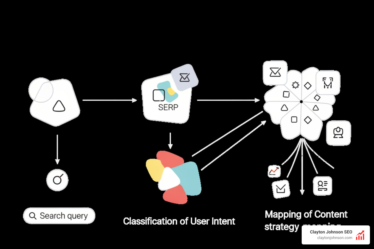 SERP analysis workflow showing the steps from query input to intent classification and content mapping - Intent based keyword research SERP analysis workflow showing the steps from query input to intent classification and content mapping - Intent based keyword research