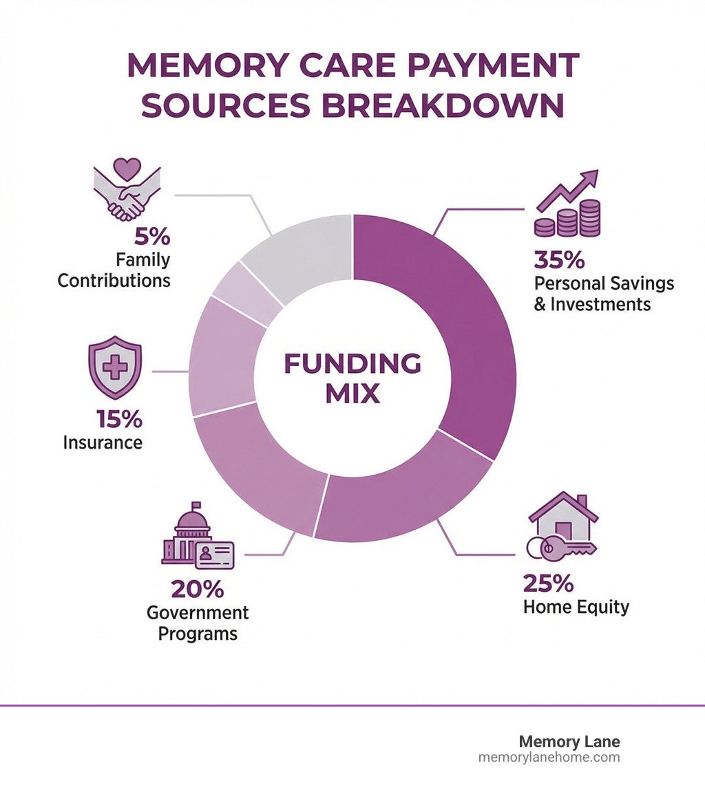 infographic showing breakdown of memory care payment sources: 35% personal savings and investments, 25% home equity, 20% government programs, 15% insurance, 5% family contributions - how do people afford memory care infographic 