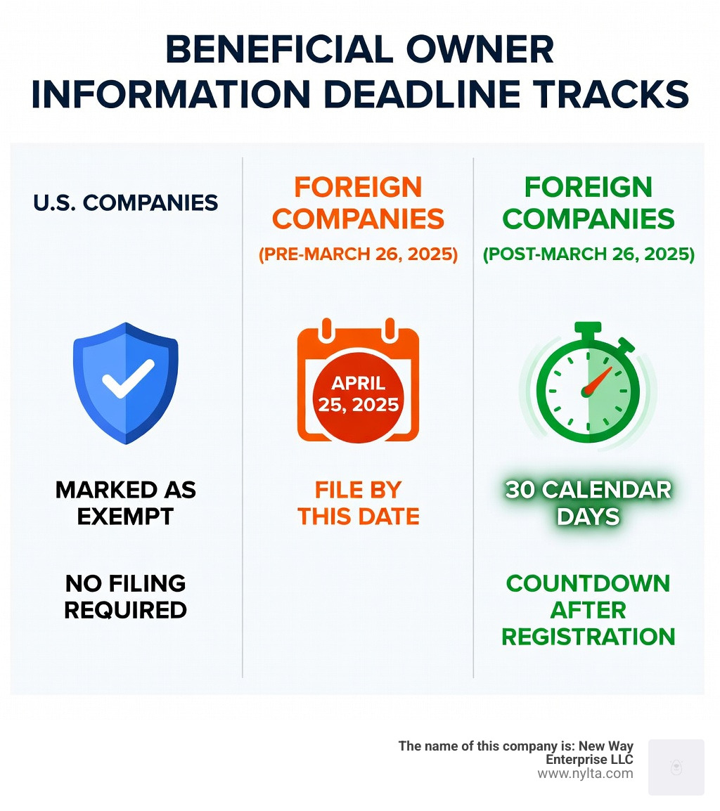 Infographic showing three filing tracks: U.S. companies marked as exempt, foreign companies registered before March 26 with April 25 deadline, and foreign companies registered after March 26 with 30-day countdown clock - Beneficial owner information deadline infographic 