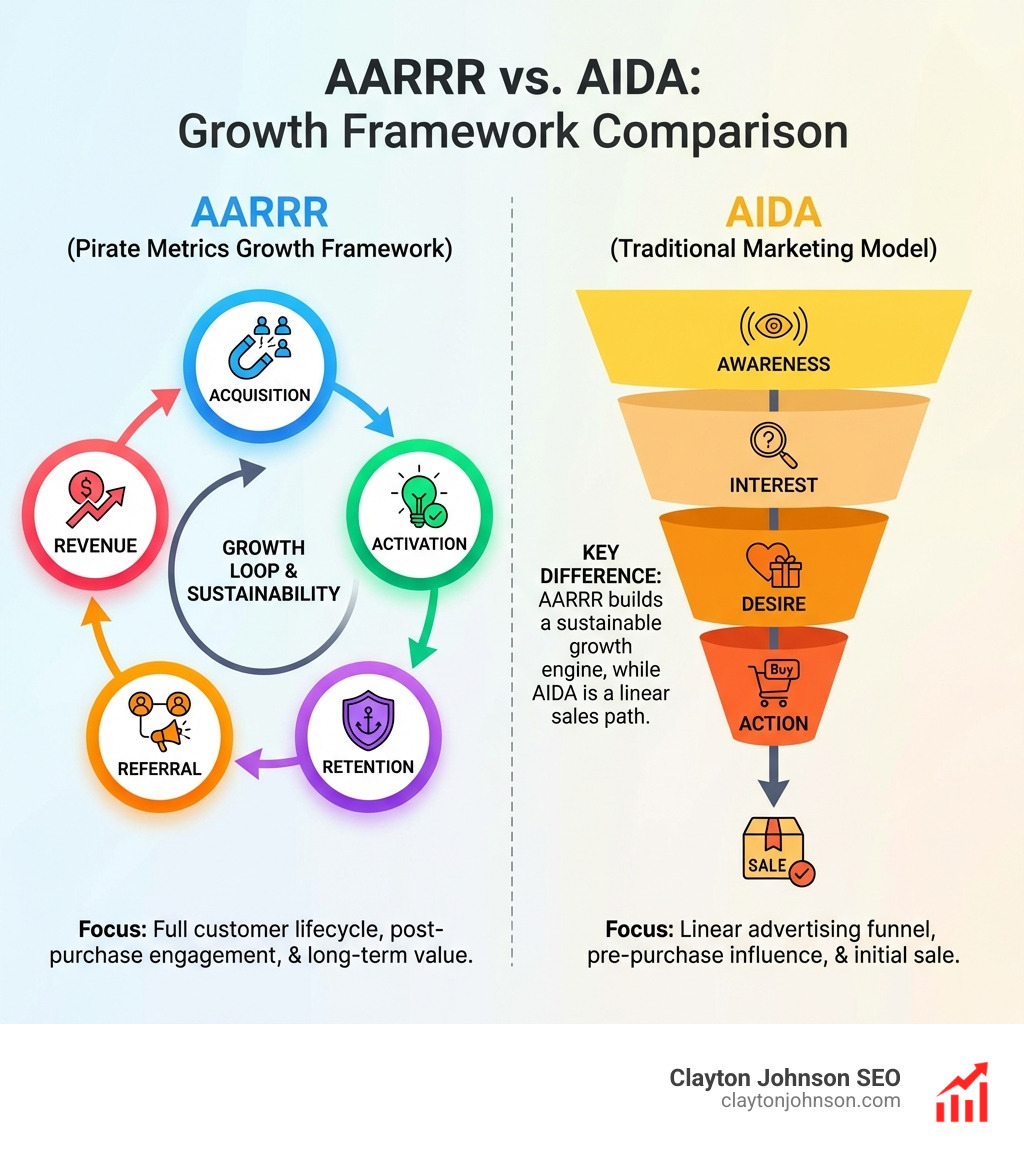 Comparison table of AARRR vs AIDA - pirate metrics growth framework infographic 